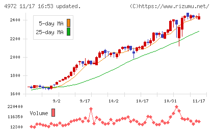 綜研化学チャート