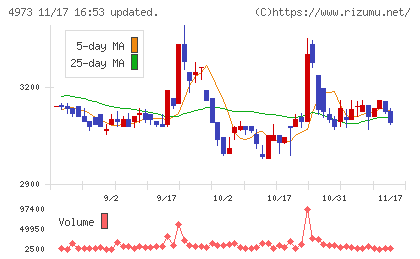 日本高純度化学チャート