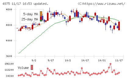 ＪＣＵチャート