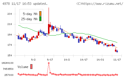 リプロセルチャート