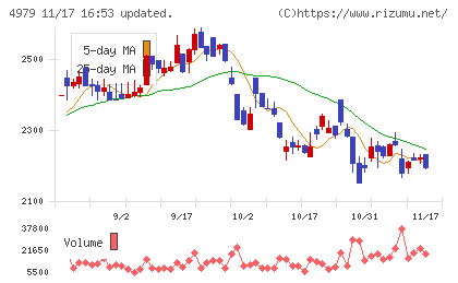 ＯＡＴアグリオチャート