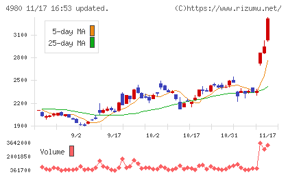 デクセリアルズチャート