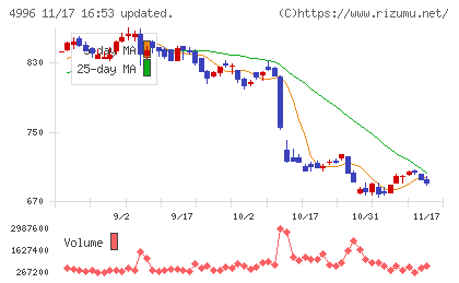 クミアイ化学工業チャート