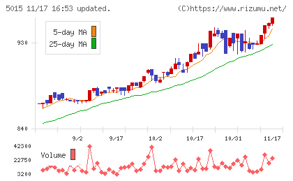 ビーピー・カストロールチャート