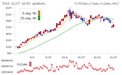 ＪＸ金属チャート