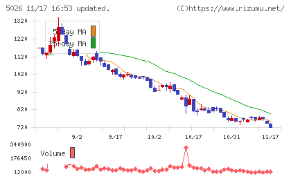 トリプルアイズチャート