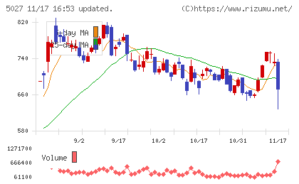 ＡｎｙＭｉｎｄ　Ｇｒｏｕｐチャート