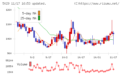 サークレイスチャート