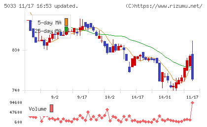 ヌーラボチャート