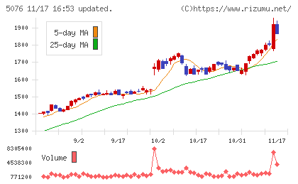 インフロニア・ホールディングスチャート