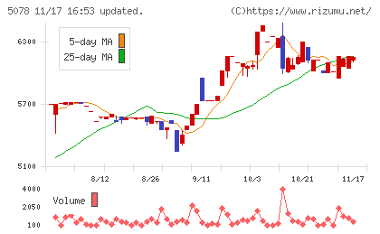 セレコーポレーションチャート