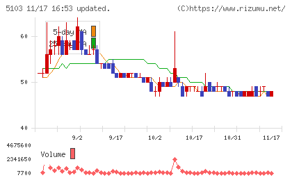 昭和ホールディングスチャート