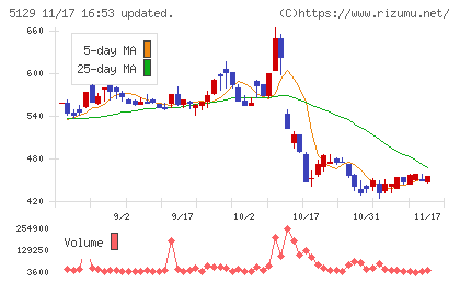ＦＩＸＥＲチャート