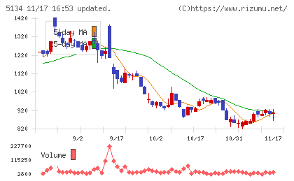 ＰＯＰＥＲチャート