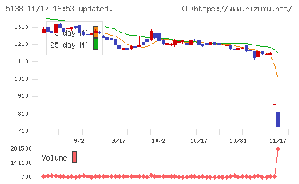 Ｒｅｂａｓｅチャート
