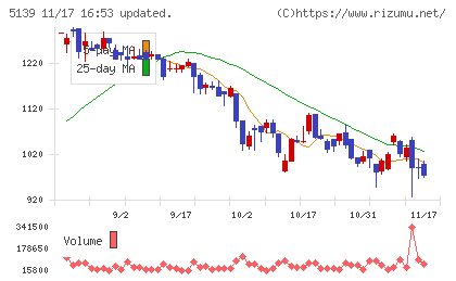 オープンワークチャート