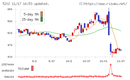 日本板硝子チャート