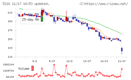 倉元製作所チャート