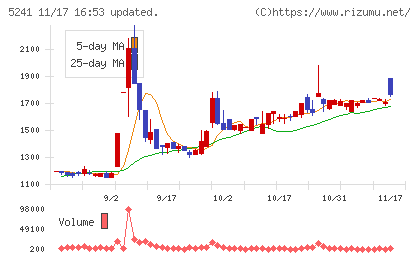 日本オーエー研究所チャート