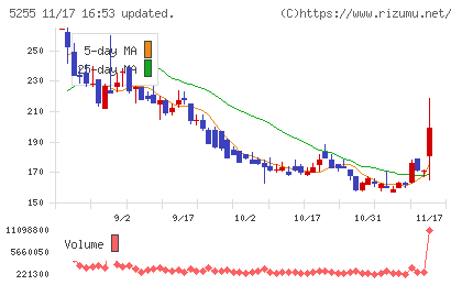 モンスターラボチャート