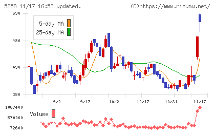 トランザクション・メディア・ネットワークスチャート