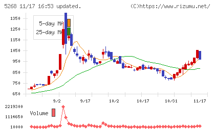 旭コンクリート工業チャート