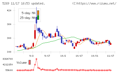 日本コンクリート工業チャート