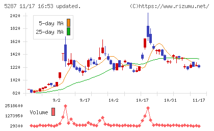 イトーヨーギョーチャート