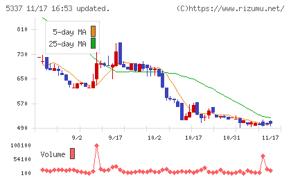 ダントーホールディングスチャート