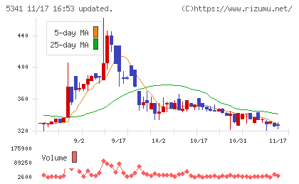 ＡＳＡＨＩ　ＥＩＴＯホールディングスチャート