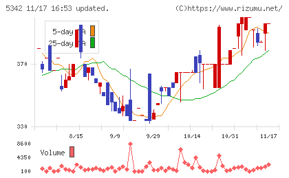 ジャニス工業チャート