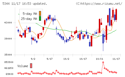 ＭＡＲＵＷＡチャート