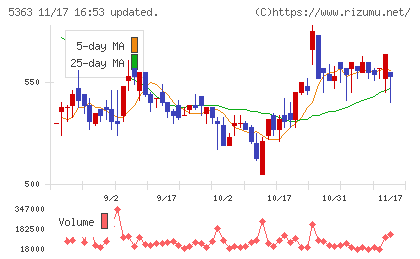 ＴＹＫチャート