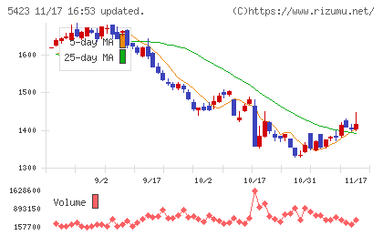 東京製鐵チャート
