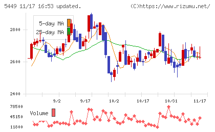 大阪製鐵チャート