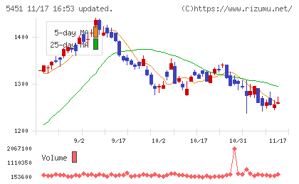 ヨドコウチャート
