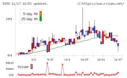 高砂鐵工チャート