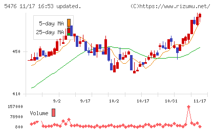 日本高周波鋼業チャート