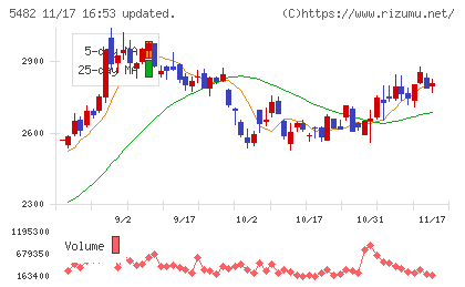 愛知製鋼チャート