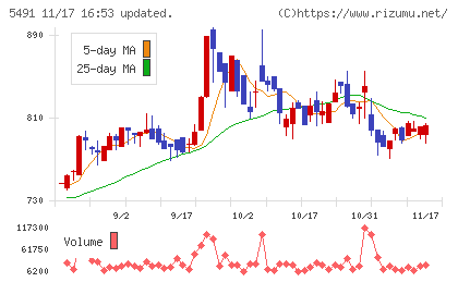 日本金属チャート