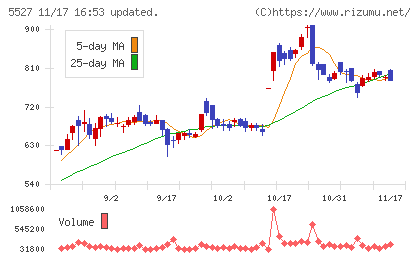 ｐｒｏｐｅｒｔｙ　ｔｅｃｈｎｏｌｏｇｉｅｓチャート