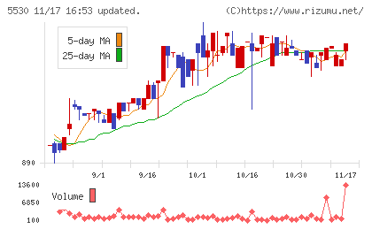 日本システムバンクチャート