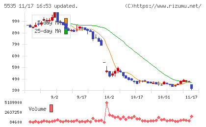 ミガロホールディングスチャート