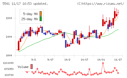 大平洋金属チャート