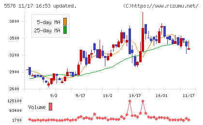 ＡＲアドバンストテクノロジチャート