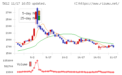 日本鋳鉄管チャート