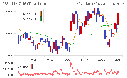 日本製鋼所チャート