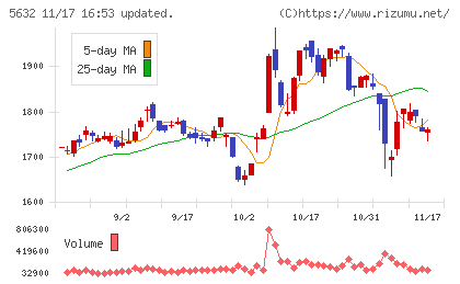 三菱製鋼チャート
