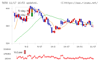 日亜鋼業チャート