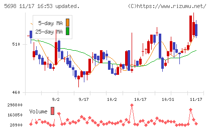 エンビプロ・ホールディングスチャート
